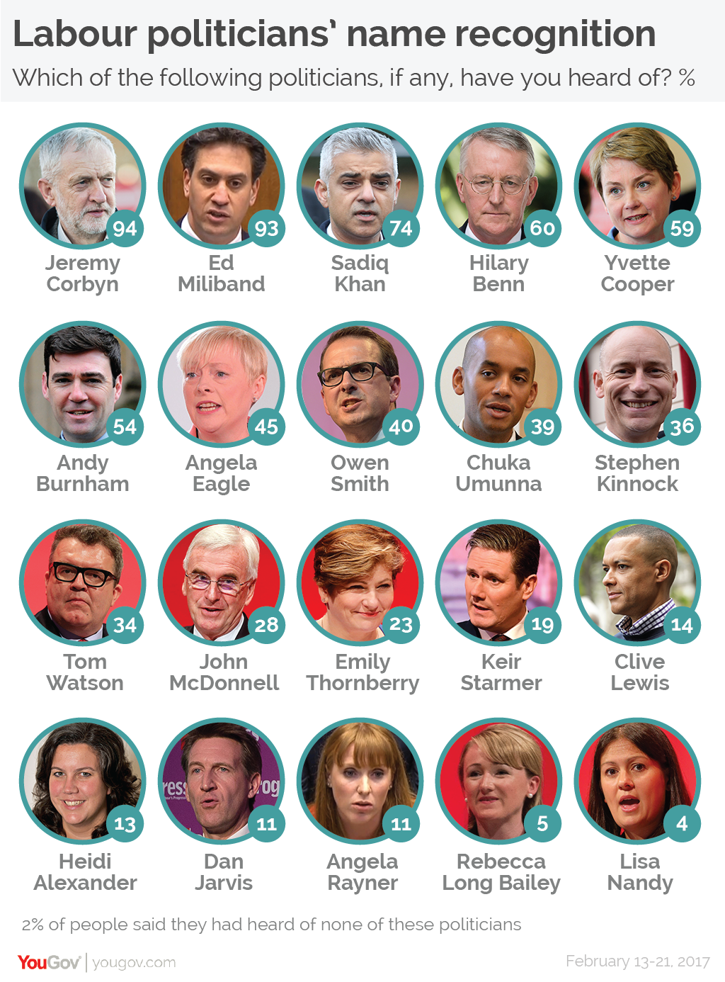 YouGov Labour leadership election round three? The public’s view of